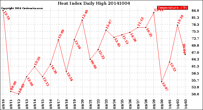 Milwaukee Weather Heat Index<br>Daily High