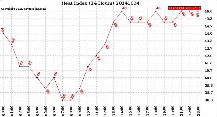 Milwaukee Weather Heat Index<br>(24 Hours)