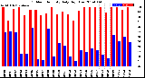 Milwaukee Weather Outdoor Humidity<br>Daily High/Low