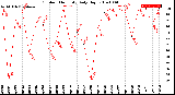 Milwaukee Weather Outdoor Humidity<br>Daily High