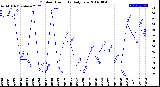 Milwaukee Weather Outdoor Humidity<br>Daily Low