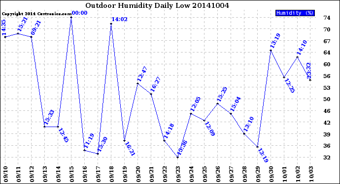 Milwaukee Weather Outdoor Humidity<br>Daily Low