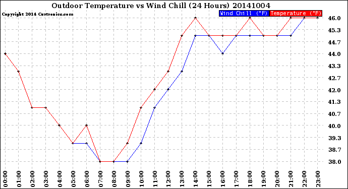 Milwaukee Weather Outdoor Temperature<br>vs Wind Chill<br>(24 Hours)