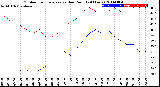 Milwaukee Weather Outdoor Temperature<br>vs Dew Point<br>(24 Hours)