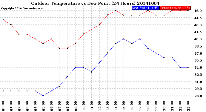 Milwaukee Weather Outdoor Temperature<br>vs Dew Point<br>(24 Hours)