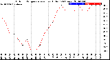 Milwaukee Weather Outdoor Temperature<br>vs Heat Index<br>(24 Hours)