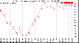 Milwaukee Weather Outdoor Temperature<br>per Hour<br>(24 Hours)