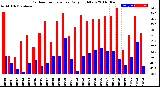 Milwaukee Weather Outdoor Temperature<br>Daily High/Low