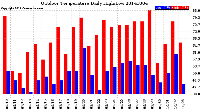 Milwaukee Weather Outdoor Temperature<br>Daily High/Low