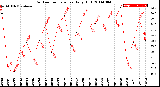 Milwaukee Weather Outdoor Temperature<br>Daily High