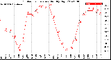 Milwaukee Weather Outdoor Temperature<br>Monthly High