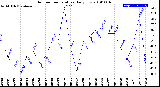 Milwaukee Weather Outdoor Temperature<br>Daily Low