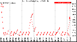 Milwaukee Weather Rain Rate<br>Daily High