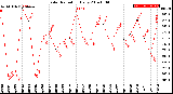 Milwaukee Weather Solar Radiation<br>Daily