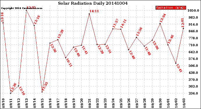 Milwaukee Weather Solar Radiation<br>Daily