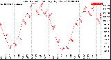 Milwaukee Weather Solar Radiation<br>Monthly High W/m2