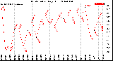 Milwaukee Weather THSW Index<br>Daily High