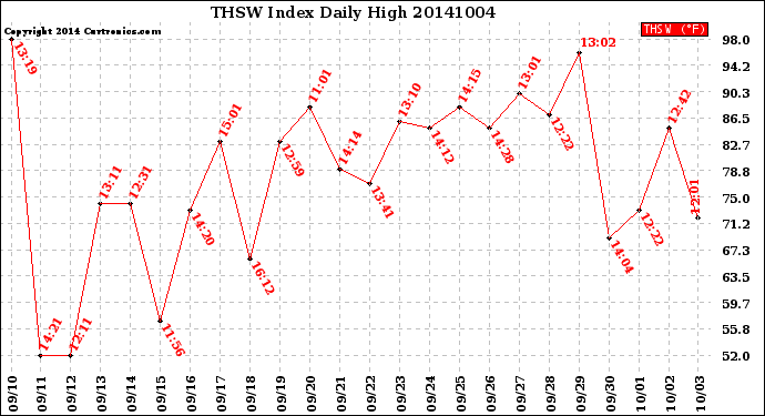 Milwaukee Weather THSW Index<br>Daily High