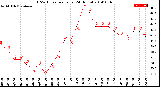 Milwaukee Weather THSW Index<br>per Hour<br>(24 Hours)