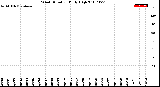 Milwaukee Weather Wind Direction<br>Daily High