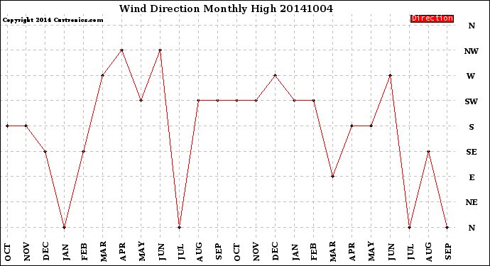 Milwaukee Weather Wind Direction<br>Monthly High