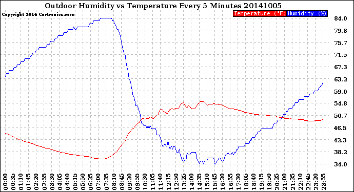 Milwaukee Weather Outdoor Humidity<br>vs Temperature<br>Every 5 Minutes