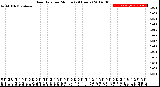 Milwaukee Weather Rain Rate<br>per Minute<br>(24 Hours)