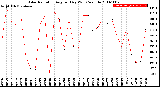 Milwaukee Weather Solar Radiation<br>Avg per Day W/m2/minute