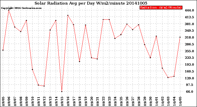Milwaukee Weather Solar Radiation<br>Avg per Day W/m2/minute