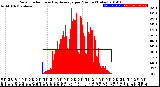 Milwaukee Weather Solar Radiation<br>& Day Average<br>per Minute<br>(Today)