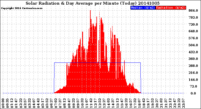 Milwaukee Weather Solar Radiation<br>& Day Average<br>per Minute<br>(Today)