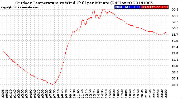 Milwaukee Weather Outdoor Temperature<br>vs Wind Chill<br>per Minute<br>(24 Hours)