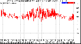 Milwaukee Weather Wind Direction<br>Normalized and Median<br>(24 Hours) (New)