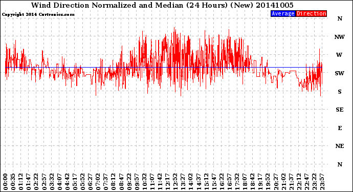 Milwaukee Weather Wind Direction<br>Normalized and Median<br>(24 Hours) (New)