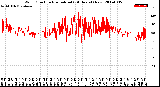 Milwaukee Weather Wind Direction<br>Normalized<br>(24 Hours) (New)