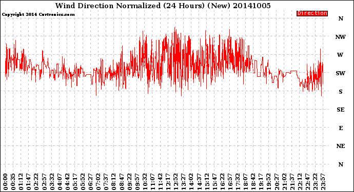 Milwaukee Weather Wind Direction<br>Normalized<br>(24 Hours) (New)