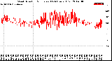 Milwaukee Weather Wind Direction<br>Normalized<br>(24 Hours) (Old)