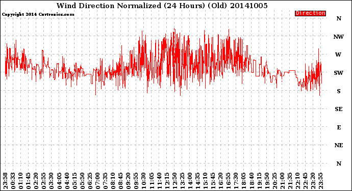 Milwaukee Weather Wind Direction<br>Normalized<br>(24 Hours) (Old)