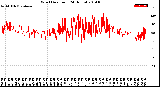 Milwaukee Weather Wind Direction<br>(24 Hours)