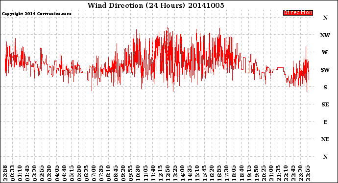 Milwaukee Weather Wind Direction<br>(24 Hours)