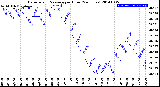 Milwaukee Weather Barometric Pressure<br>per Hour<br>(24 Hours)