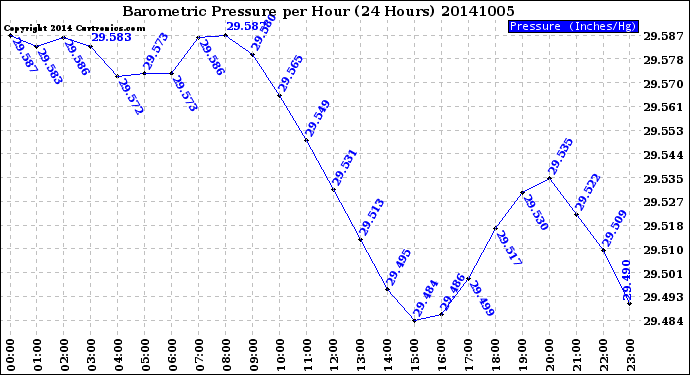 Milwaukee Weather Barometric Pressure<br>per Hour<br>(24 Hours)