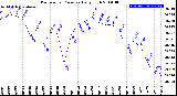 Milwaukee Weather Barometric Pressure<br>Daily High