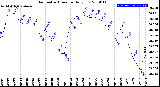 Milwaukee Weather Barometric Pressure<br>Daily Low