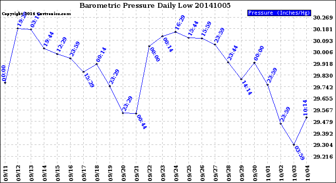 Milwaukee Weather Barometric Pressure<br>Daily Low