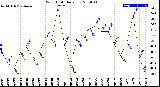 Milwaukee Weather Wind Chill<br>Daily Low