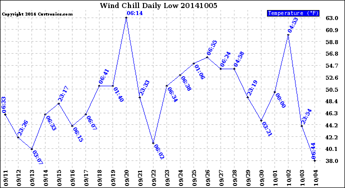 Milwaukee Weather Wind Chill<br>Daily Low