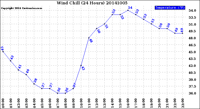 Milwaukee Weather Wind Chill<br>(24 Hours)