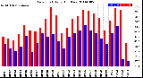 Milwaukee Weather Dew Point<br>Daily High/Low