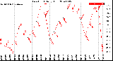 Milwaukee Weather Dew Point<br>Daily High